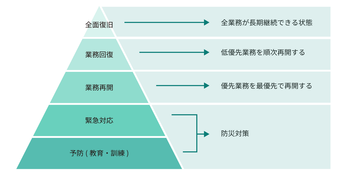 BCPと防災対策の関係(ピラミッドすべてがBCP活動)