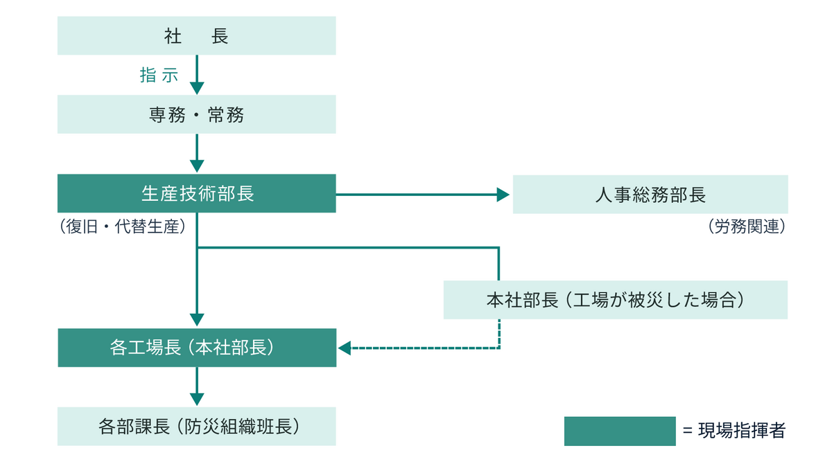 指揮命令系統図