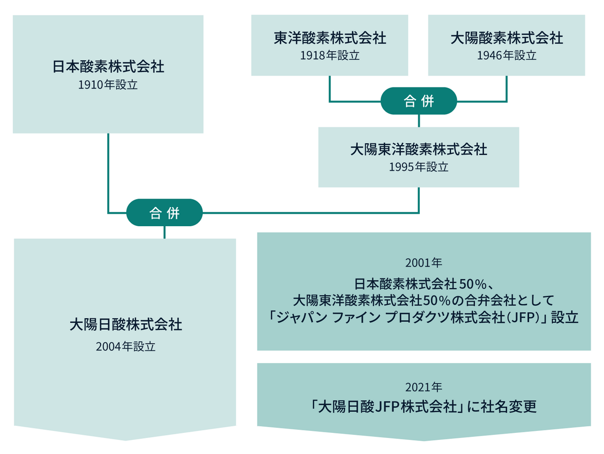 事業の成り立ち