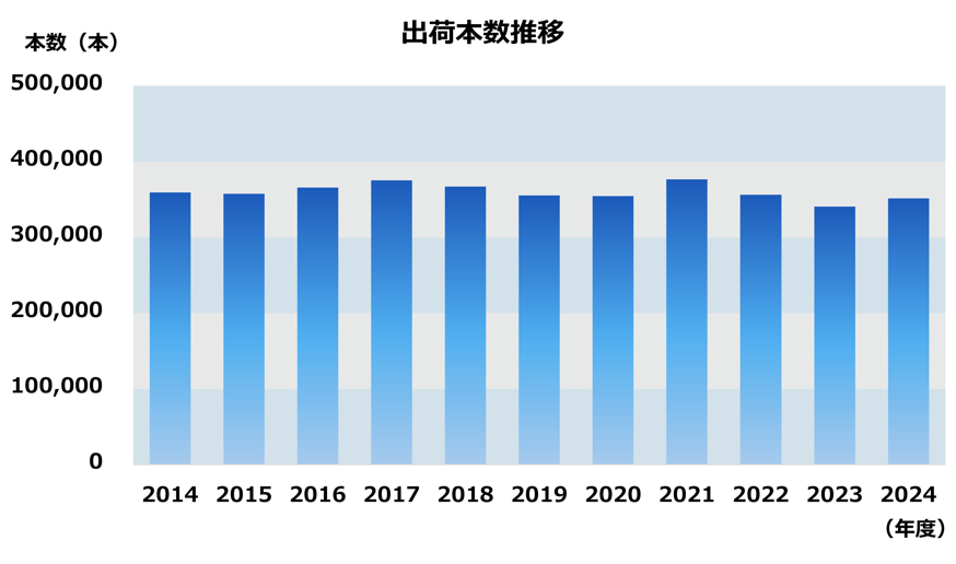 生産本数推移