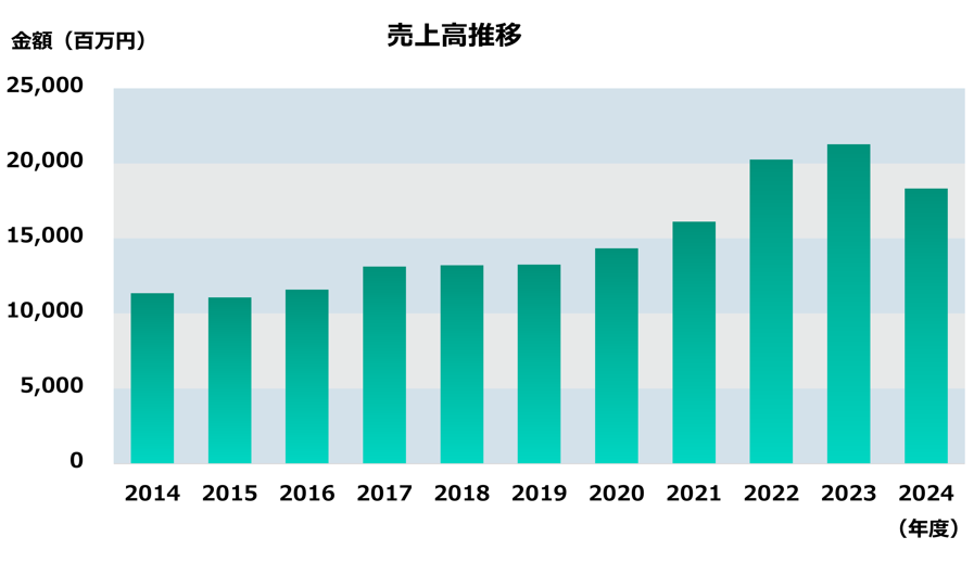 売上高推移