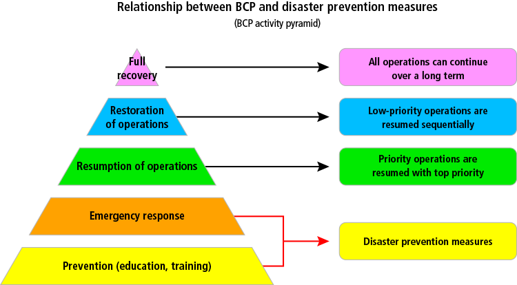 BCP Business Continuity Plan Taiyo Nippon Sanso JFP